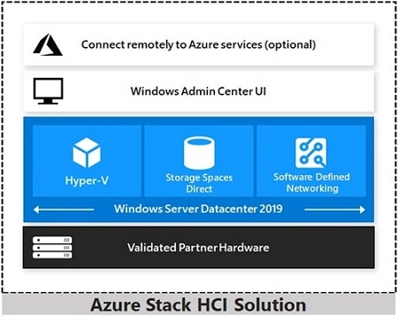 azure stack hci nedir