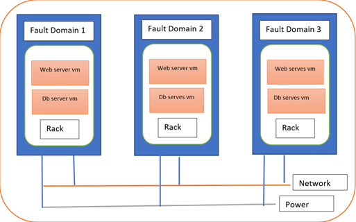 azure fault domain nedir